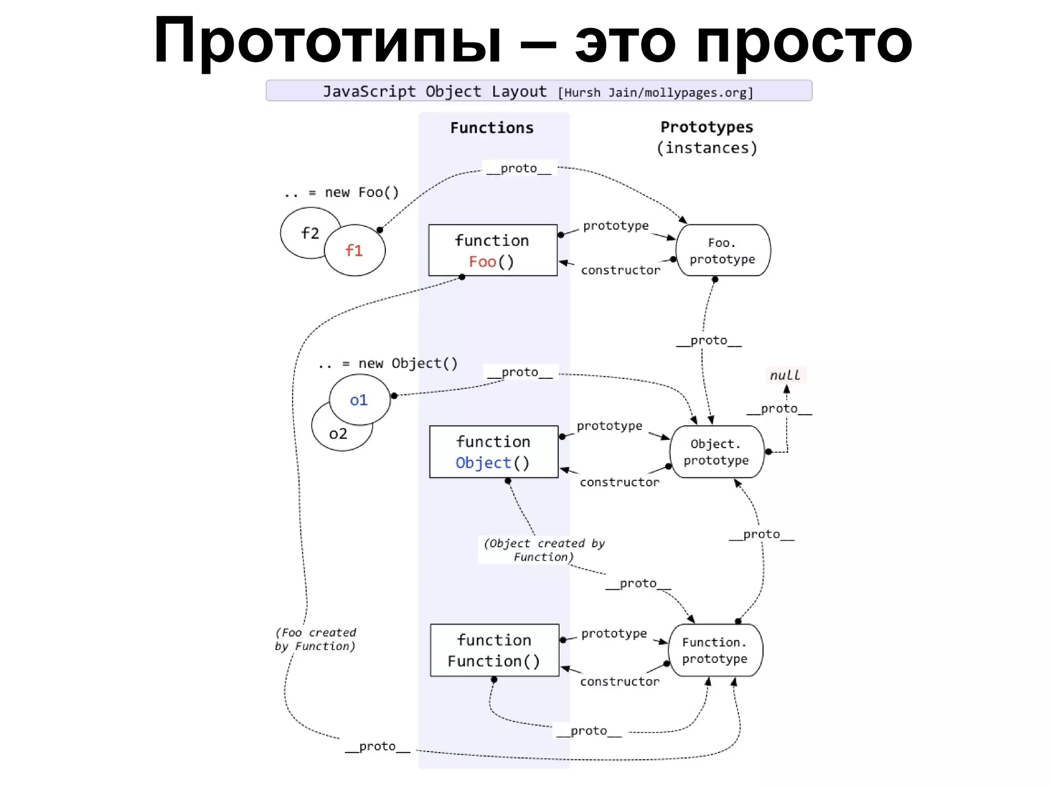 Прототипы – это просто
 