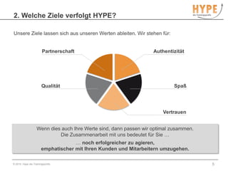 2. Welche Ziele verfolgt HYPE?Unsere Ziele lassen sich aus unseren Werten ableiten. Wir stehen für:© 2010, Hype die Trainingsprofis5Wenn dies auch Ihre Werte sind, dann passen wir optimal zusammen.Die Zusammenarbeit mit uns bedeutet für Sie …… noch erfolgreicher zu agieren, emphatischer mit Ihren Kunden und Mitarbeitern umzugehen.
