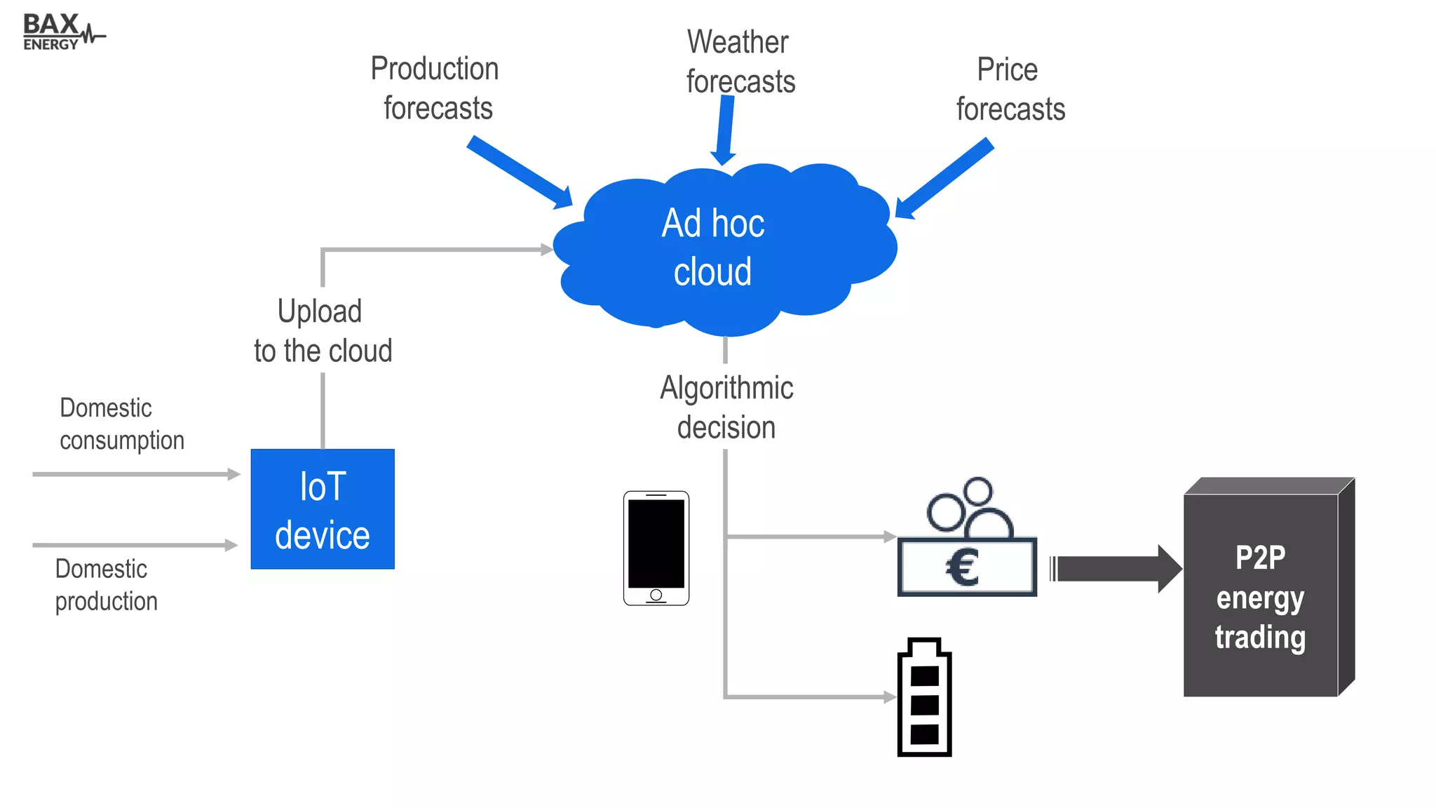 IoT
device
Ad hoc
cloud
Upload
to the cloud
Domestic
consumption
Domestic
production
Production
forecasts
Weather
forecasts Price
forecasts
Algorithmic
decision
P2P
energy
trading
 