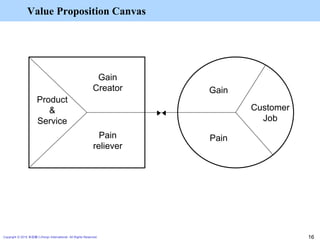 Value Proposition Canvas
Copyright © 2015 本荘修二/Honjo International All Rights Reserved. 16
Product
&
Service
Gain
Creator
Pain
reliever
Gain
Pain
Customer
Job
 