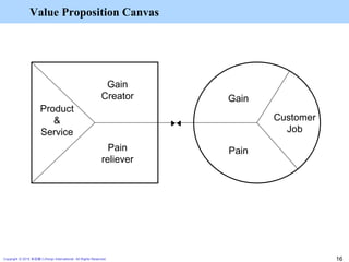 Value Proposition Canvas
Copyright © 2015 本荘修二/Honjo International All Rights Reserved. 16
Product
&
Service
Gain
Creator
...