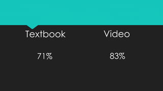Textbook 
71% 
Video 
83% 
 