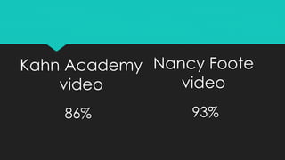 Kahn Academy 
video 
86% 
Nancy Foote 
video 
93% 
 