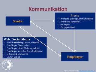 Web / Social Media
• direkte Zweiweg-Kommunikation
• Empfänger filtert selbst
• Empfänger bildet Meinung selbst
• Empfänger verteilen & multiplizieren
• zeitnahe & umfassend
• Startet Dialog
Sender
Kommunikation
Presse
• Indirekte Einweg Kommunikation
• filtert und verändert
• verzögert
• Ev. gegen Geld
Empfänger
Vgl dazu Thorsten Dahl - http://thorsten-dahl.blog.de
 