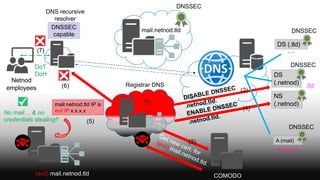 mail.netnod.tld
DNSSEC
DS
(.netnod) .tld
DS (.tld)
“.”
Netnod
employees
(evil) mail.netnod.tld
DNSSEC
DNSSEC
DISABLE DNSSE...
