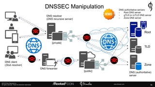 74
2019 © Dino Security S.L.
All rights reserved. Todos los derechos reservados. www.dinosec.com
DNSSEC Manipulation
[publ...