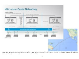 25
詳細：http://blogs.vmware.com/networkvirtualization/2016/02/cross-continental-vmotion-with-vmware-nsx-and-ibm-softlayer-cloud-2.html
 