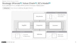Strategy: 5Forces[3], Value Chain[4], 3C’s Model[5]
PLC의 단계에 맞춰 비지니스 분석툴을 선택하여 분석하며 각각의 필요한 사항들을 점검한다
Introduction
& Growth
Growth
& Maturity
Maturity
& Decline
우리 서비스의 단계에 맞는 핵심 툴은 무엇인가?
7
Discover / Define / Develop / Deliver
Drilling Point
CC BY-NC-SA
 