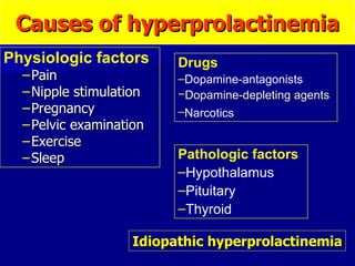 Causes of hyperprolactinemia Physiologic factors Pain Nipple stimulation Pregnancy  Pelvic examination Exercise Sleep   Drugs Dopamine-antagonists Dopamine-depleting agents  Narcotics   Pathologic factors Hypothalamus Pituitary Thyroid  Idiopathic hyperprolactinemia 