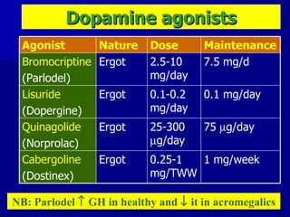 Dopamine agonists NB: Parlodel    GH in healthy and    it in acromegalics 1 mg/week 75   g/day 0.1 mg/day 7.5 mg/d Maintenance 0.25-1 mg/TWW 25-300   g/day 0.1-0.2 mg/day 2.5-10 mg/day Dose Ergot Cabergoline (Dostinex) Ergot Quinagolide (Norprolac) Ergot Lisuride (Dopergine) Ergot Bromocriptine (Parlodel) Nature  Agonist 