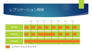 レプリケーション間隔
通常運用
単発負荷
連続負荷
0:05 0:10 0:15 0:20 0:25 0:30 0:35
レプリケーショントラフィック
 