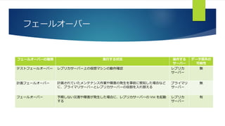 フェールオーバー
フェールオーバーの種類 実行する状況 操作する
サーバー
データ損失の
可能性
テストフェールオーバー レプリカサーバー上の仮想マシンの動作確認 レプリカ
サーバー
無
計画フェールオーバー 計画されていたメンテナンス作業や障害の発生を事前に察知した場合など
に、プライマリサーバーとレプリカサーバーの役割を入れ替える
プライマリ
サーバー
無
フェールオーバー 予期しない災害や障害が発生した場合に、レプリカサーバーの VM を起動
する
レプリカ
サーバー
有
 