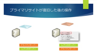 プライマリサイトが復旧した後の操作
プライマリサーバー レプリカサーバー
プライマリサーバーレプリカサーバー
 