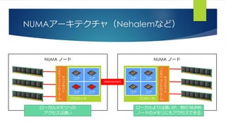 NUMAアーキテクチャ（Nehalemなど）
プロセッサ
コア コア
コア コアチ
ッ
プ
セ
ッ
ト
(
メ
モ
リ
コ
ン
ト
ロ
ー
ラ
ー
)
プロセッサ
コア コア
コア コア チ
ッ
プ
セ
ッ
ト
(
メ
モ
リ
コ
ン
ト
ロ
ー
ラ
ー
)
NUMA ノード NUMA ノード
Interconnect
 