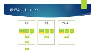 仮想ネットワーク
外部
VM VM
vSW
HOST
NIC
vNIC
SW
内部
VM VM
vSW
HOST
vNIC
プライベート
VM VM
vSW
HOST
vNIC
 