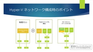 Hyper-V ネットワーク構成時のポイント
Hyper-V シンプル
構成
VM VM
vSW
物理マシン
Windows Server
2012
NIC
SW
NIC
SW
HOST
NIC
SW
NIC
SW
NIC をホストと
VM で共有可能
VM VM
vSW
HOST
NIC
vNIC
SW
管理オペレーティングシステムにこの
ネットワークアダプタの共有を許可する
 