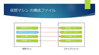 仮想マシン の構成ファイル
状態情報（.vsv）
メモリ情報（.bin）
差分ディスク（.avhd）
構成情報（.xml）
仮想マシン
状態情報（.vsv）
メモリ情報（.bin）
仮想ディスク（.vhd）
構成情報（.xml）
スナップショット
 