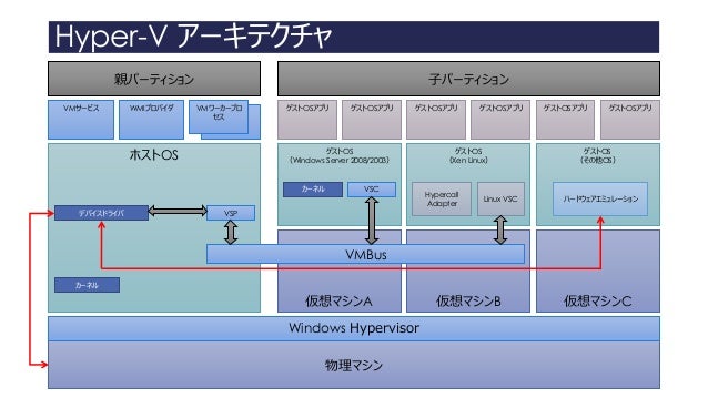 hyper vを理解する