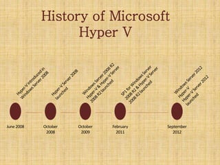 History of Microsoft
Hyper V
June2008 October
2008
October
2009
February
2011
September
2012