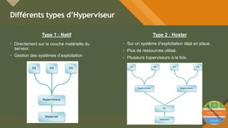Modifiez le style du titre
5
Différents types d’Hyperviseur
5
Type 1 : Natif Type 2 : Hoster
• Directement sur la couche matérielle du
serveur.
• Gestion des systèmes d’exploitation
• Sur un système d’exploitation déjà en place.
• Plus de ressources utilisé.
• Plusieurs hyperviseurs à la fois.
 
