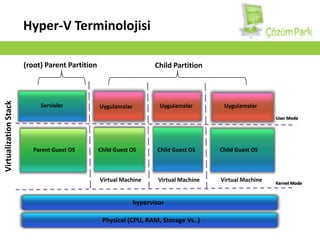 AjandaHyper-V ve Olmazsa OlmazlarHyper-V TerminolojisiHyper-V-Enabled ÜrünlerYönetimsel Araçlar ve YöntemlerHyper-V Manager Konsolu (LiveDemo)Hyper-V ve VM Ayarları (LiveDemo)ÖzetSorularınız ?