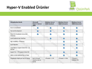 Hyper-V KriterleriCPU		X64 Tabanlı (x86 ve itanium-based desteklenmez)Hardware-assisted virtualization (AMD-V & INTEL-VT)Enable Data Execution Prevention (DEP)OS (RootPartition)Windows Server 2008 x64 (Full & Core)Memory ve Diskİhtiyaca göreUpdatePackageKB950050-x64