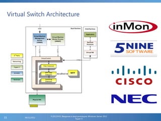 Virtual Switch Architecture
FL2012HVS: Введение в виртуализацию Windows Server 2012
Hyper-V
06/11/201233
 