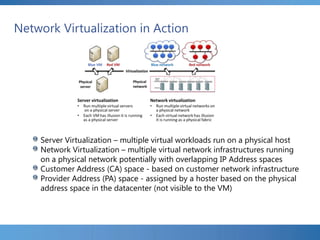 Network Virtualization in Action
Server Virtualization – multiple virtual workloads run on a physical host
Network Virtualization – multiple virtual network infrastructures running
on a physical network potentially with overlapping IP Address spaces
Customer Address (CA) space - based on customer network infrastructure
Provider Address (PA) space - assigned by a hoster based on the physical
address space in the datacenter (not visible to the VM)
 