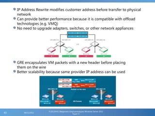 FL2012HVS: Введение в виртуализацию Windows Server 2012
Hyper-V
06/11/201243
IP Address Rewrite modifies customer address before transfer to physical
network
Can provide better performance because it is compatible with offload
technologies (e.g. VMQ)
No need to upgrade adapters, switches, or other network appliances
GRE encapsulates VM packets with a new header before placing
them on the wire
Better scalability because same provider IP address can be used
 