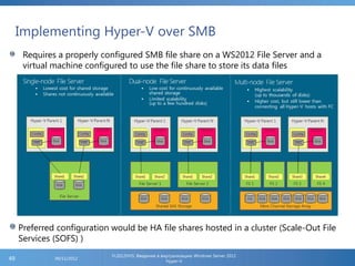 Implementing Hyper-V over SMB
FL2012HVS: Введение в виртуализацию Windows Server 2012
Hyper-V
06/11/201249
Requires a properly configured SMB file share on a WS2012 File Server and a
virtual machine configured to use the file share to store its data files
Preferred configuration would be HA file shares hosted in a cluster (Scale-Out File
Services (SOFS) )
 