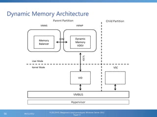 Dynamic Memory Architecture
FL2012HVS: Введение в виртуализацию Windows Server 2012
Hyper-V
06/11/201256
 