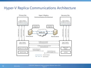 Hyper-V Replica Communications Architecture
FL2012HVS: Введение в виртуализацию Windows Server 2012
Hyper-V
06/11/201270
 