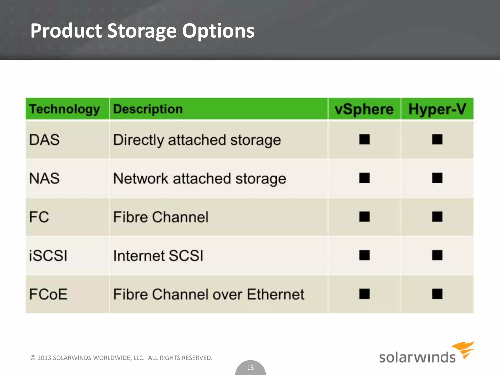 © 2013 SOLARWINDS WORLDWIDE, LLC. ALL RIGHTS RESERVED.
Product Storage Options
13
 