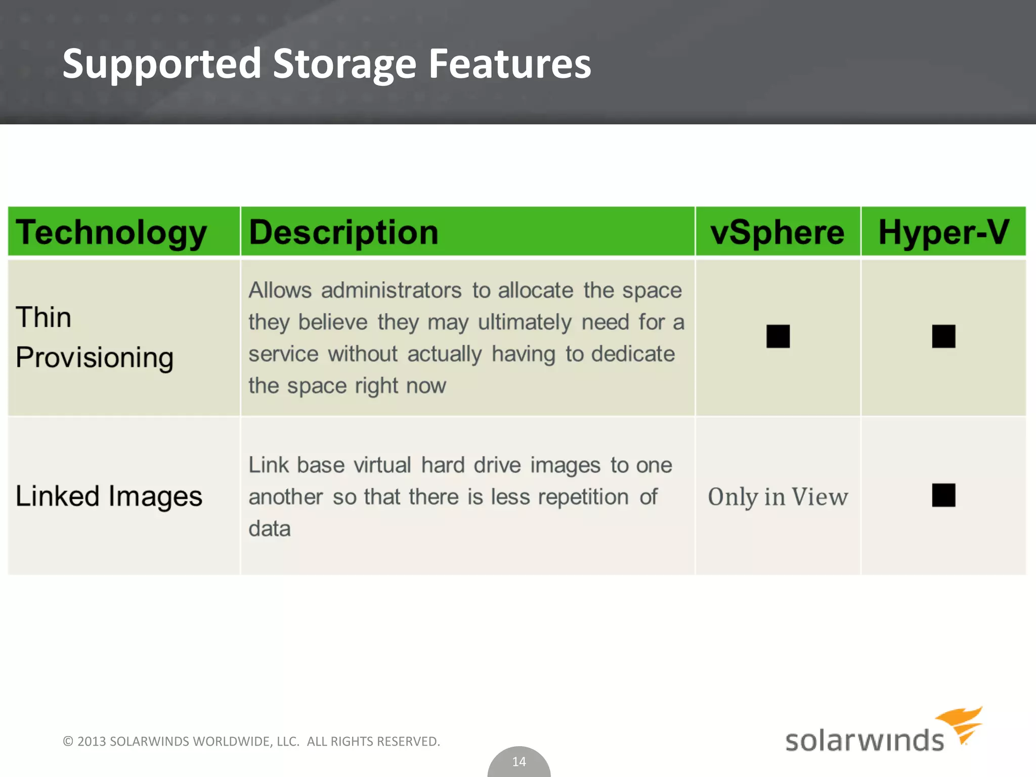© 2013 SOLARWINDS WORLDWIDE, LLC. ALL RIGHTS RESERVED.
Supported Storage Features
14
 