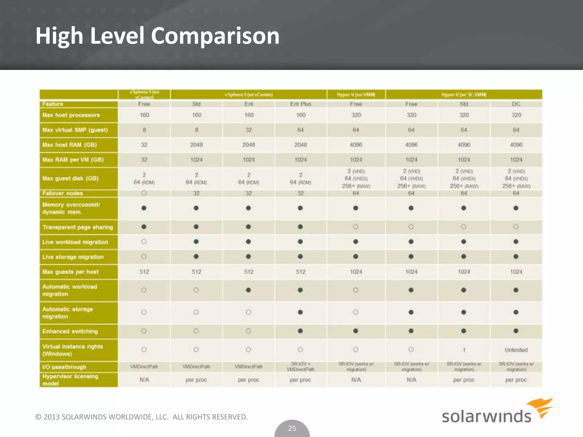 © 2013 SOLARWINDS WORLDWIDE, LLC. ALL RIGHTS RESERVED.
High Level Comparison
25
 