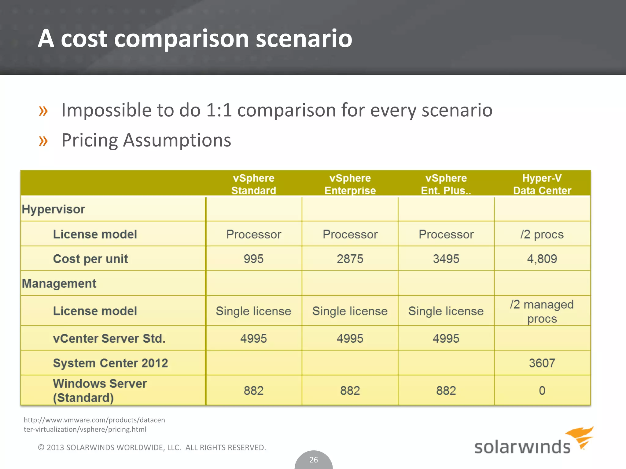© 2013 SOLARWINDS WORLDWIDE, LLC. ALL RIGHTS RESERVED.
A cost comparison scenario
» Impossible to do 1:1 comparison for every scenario
» Pricing Assumptions
26
http://www.vmware.com/products/datacen
ter-virtualization/vsphere/pricing.html
 