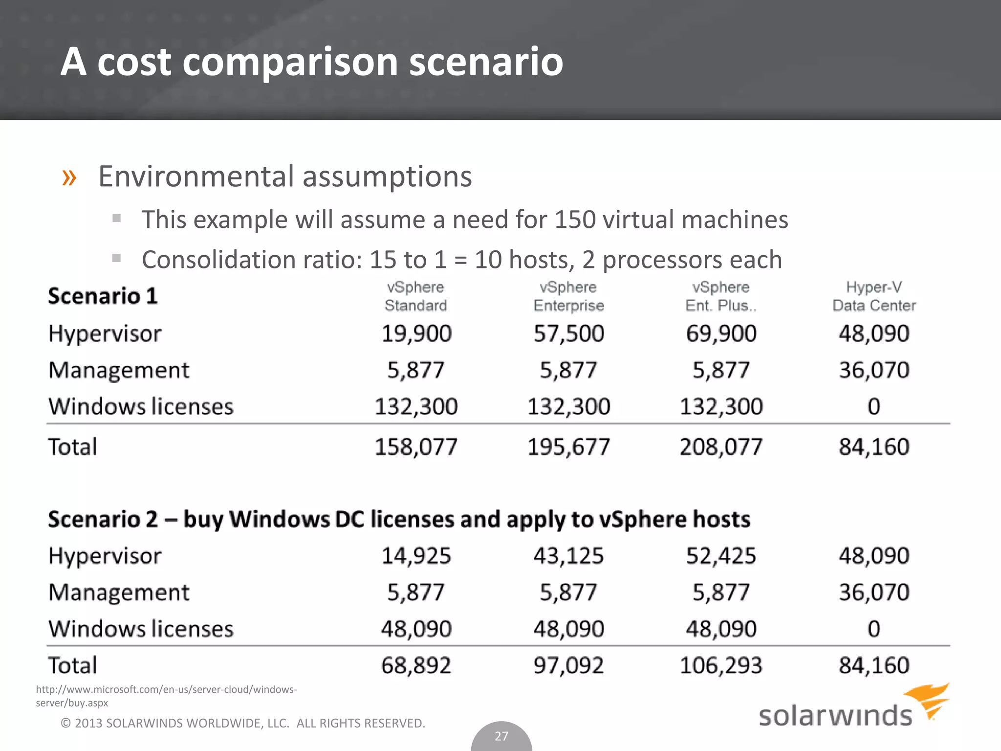 © 2013 SOLARWINDS WORLDWIDE, LLC. ALL RIGHTS RESERVED.
A cost comparison scenario
» Environmental assumptions
 This example will assume a need for 150 virtual machines
 Consolidation ratio: 15 to 1 = 10 hosts, 2 processors each
27
http://www.microsoft.com/en-us/server-cloud/windows-
server/buy.aspx
 