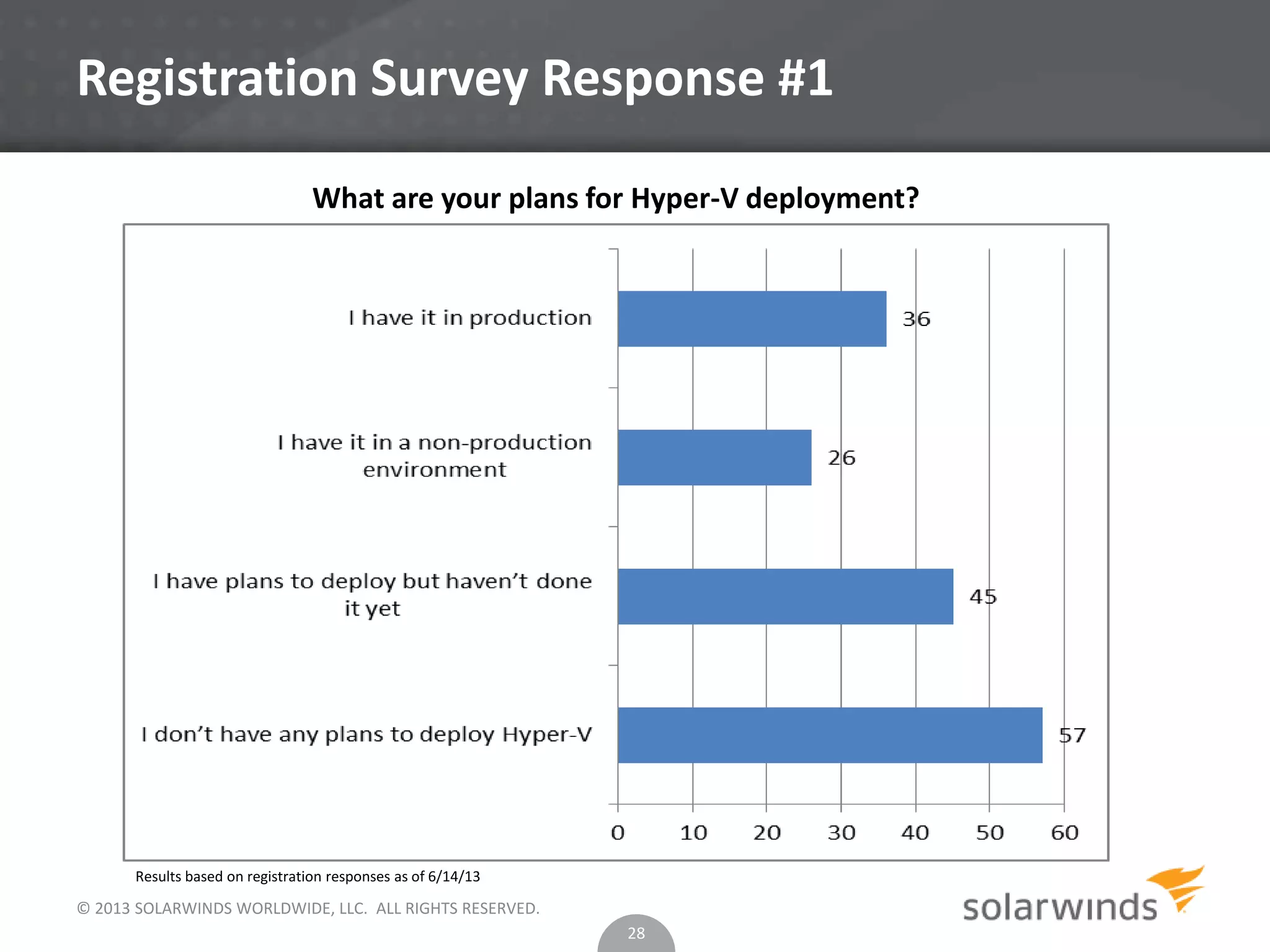 © 2013 SOLARWINDS WORLDWIDE, LLC. ALL RIGHTS RESERVED.
Registration Survey Response #1
28
What are your plans for Hyper-V deployment?
Results based on registration responses as of 6/14/13
 