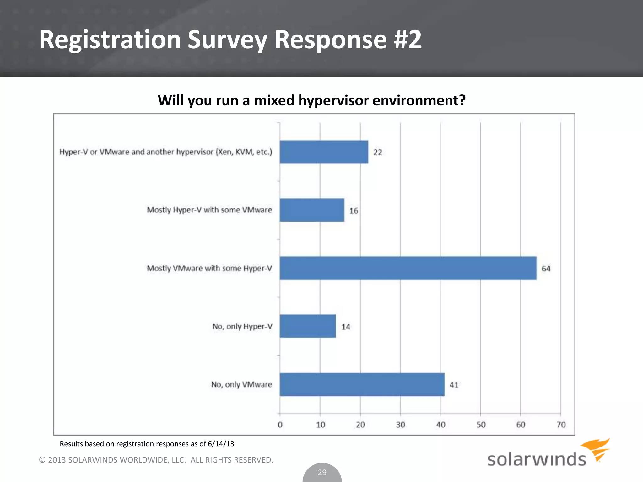 © 2013 SOLARWINDS WORLDWIDE, LLC. ALL RIGHTS RESERVED.
Registration Survey Response #2
29
Will you run a mixed hypervisor environment?
Results based on registration responses as of 6/14/13
 