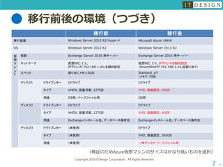 移行前後の環境（つづき）
次へ
Copyright 2016 ITdesign Corporation , All Rights Reserved
7
移行前 移行後
実行基盤 Windows Server 2012 R2 Hyper-V Microsoft Azure （ARM）
OS Windows Server 2012 R2 Windows Server 2012 R2
仮
想
マ
シ
ン
2
役割 Exchange Server 2016 用サーバー Exchange Server 2016 用サーバー
ネットワーク 仮想NIC：1つ、
IPアドレス「192.168.1.44」を静的設定
仮想NIC：1つ、IPアドレスを動的設定
（PowerShellで「192.168.1.44」を割り当て）
スペック 割り当てメモリ:8GB Standard_A3
（メモリ：7GB）
ディスク1 ドライブレター Cドライブ Cドライブ
タイプ VHDX、容量可変、127GB VHD、容量固定、40GB
用途 OS用、ページファイル用 OS用
ディスク2 ドライブレター Dドライブ Dドライブ
タイプ VHDX、容量可変、127GB VHD、容量固定、40GB
用途 Exchangeインストール先、データベース保存先 Exchangeインストール先、データベース保存先
ディスク3 ドライブレター （未使用） Eドライブ
タイプ （未使用） VHD、容量固定、285GB
用途 （未使用） 一時ディスク・ページファイル用
（検証のためAzure仮想マシンのサイズはかなり低いものを選択）
 