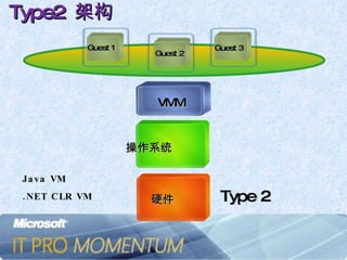 Type2  架构  Type 2  Java VM .NET CLR VM 硬件 操作系统 VMM Guest 2 Guest 1 Guest 3 