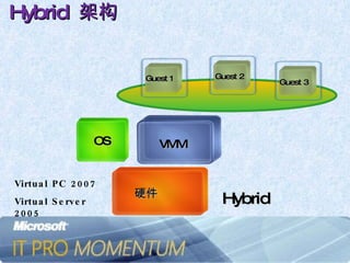 Hybrid  架构 Hybrid  Virtual PC 2007 Virtual Server 2005 硬件 OS VMM Guest 2 Guest 1 Guest 3 