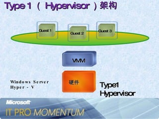 Type 1 （ Hypervisor ）架构 Type1 Hypervisor  Windows Server Hyper － V  硬件 VMM Guest 2 Guest 1 Guest 3 