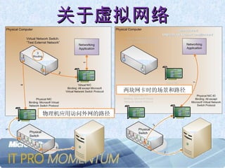 关于虚拟网络 物理机应用访问外网的路径 两块网卡时的场景和路径 