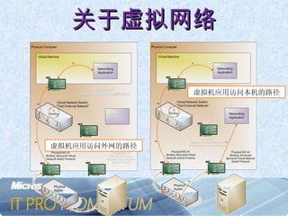 关于虚拟网络 虚拟机应用访问外网的路径 虚拟机应用访问本机的路径 