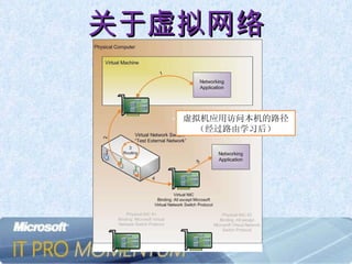 关于虚拟网络 虚拟机应用访问本机的路径 （经过路由学习后） 