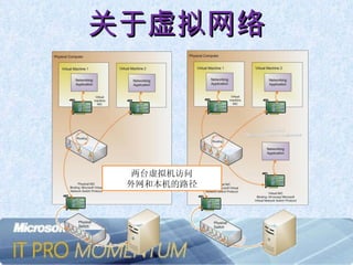 关于虚拟网络 两台虚拟机访问 外网和本机的路径 