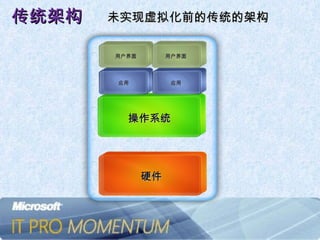 传统架构 用户界面 未实现虚拟化前的传统的架构 用户界面 硬件 操作系统 应用 应用 用户界面 