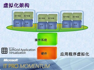 虚拟化架构 应用程序虚拟化 用户界面 用户界面 用户界面 硬件 应用 应用 用户界面 操作系统 应用 应用 用户界面 应用 应用 用户界面 