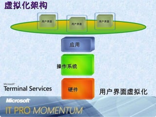 虚拟化架构 用户界面虚拟化 硬件 操作系统 应用 用户界面 用户界面 用户界面 